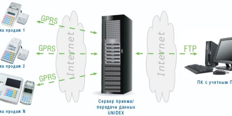 Комплекс віддаленого контролю ЕККА UNIDEX